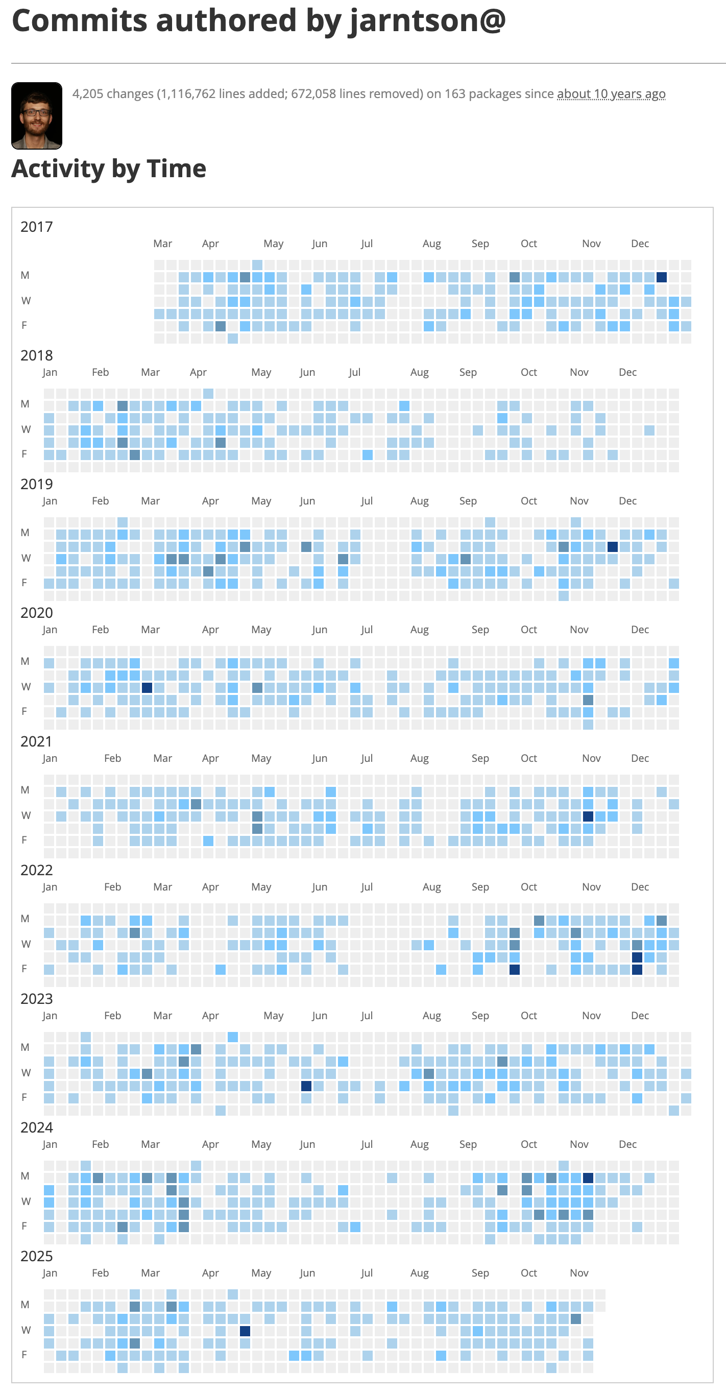 Amazon internal code-contribution dashboard for jarntson@: 4,205 changes, 1,116,762 lines added and 672,058 removed across 163 packages over about ten years, with a year-by-year commit-activity heatmap from 2017 to 2025.