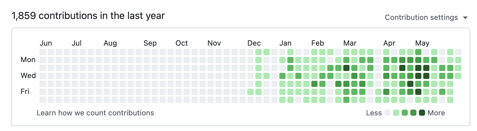 GitHub contributions calendar showing 1,859 contributions over the last year, nearly all concentrated in the most recent six months.